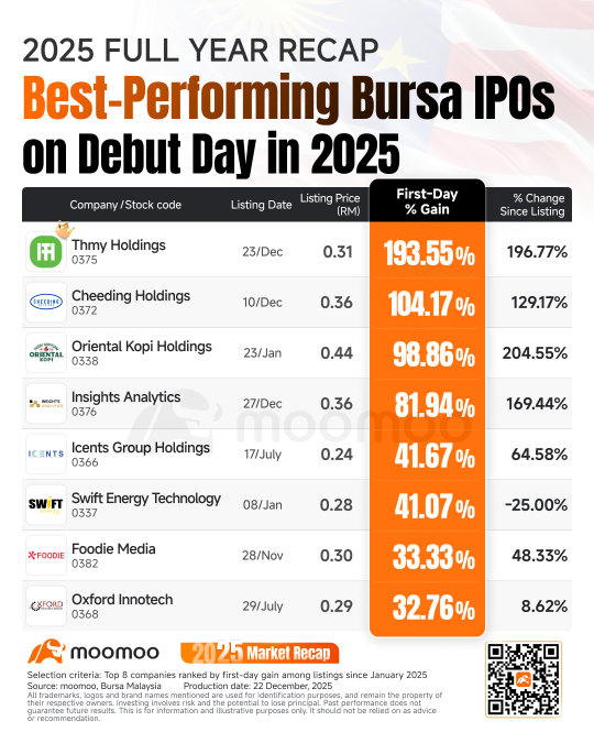 2025 Full Year Recap | +190% Gains, Did You Ride Bursa’s Hottest IPOs in 2025?
