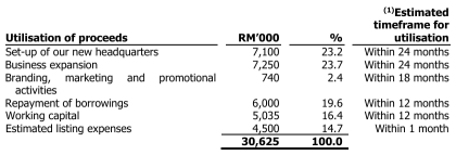 SBS Nexus Berhad Launches IPO, Subscription Ends on 07 January 2026