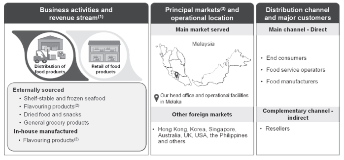 Guan Huat Seng Holdings Berhad Launches IPO, Subscription Ends on 09 January 2026