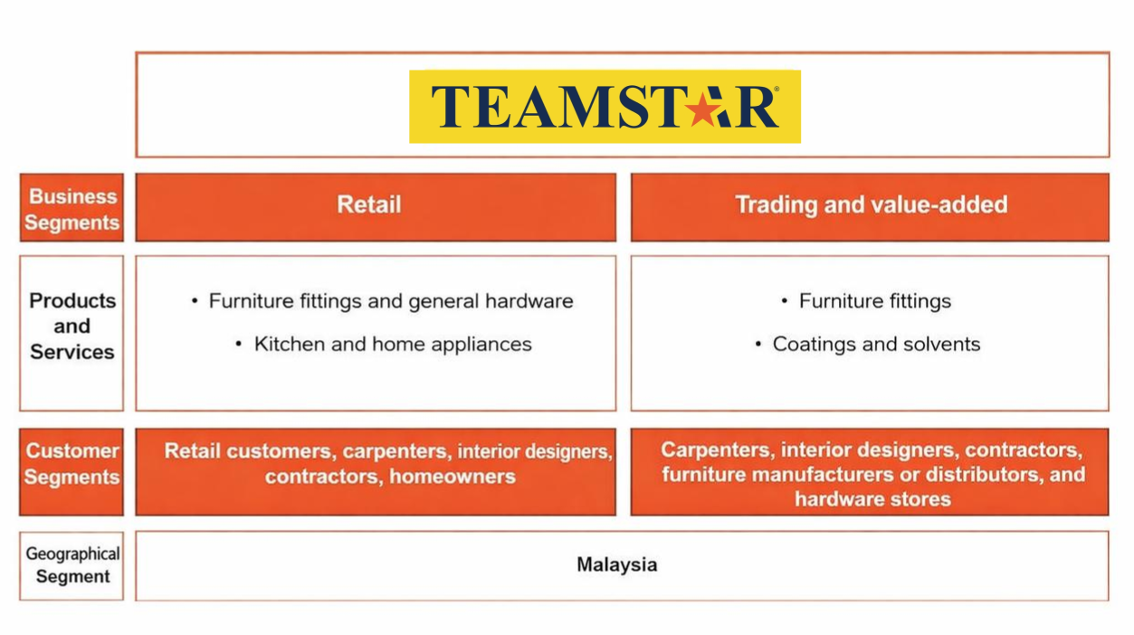 Teamstar Berhad启动首次公开募股（IPO），认购截止日期为2026年2月9日