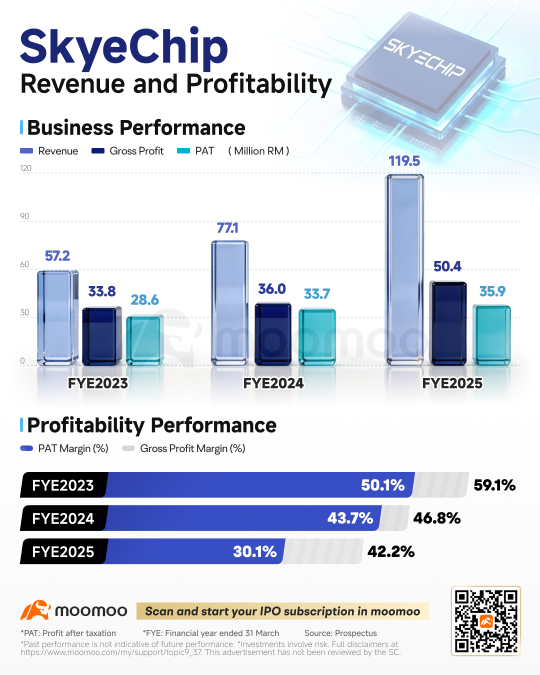 マレーシア初のAIチップ設計企業 | 2年間で収益109%急増、SkyeChip IPO、申込締切は2026年5月6日