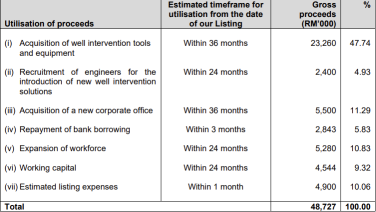 United Asiapac Energy Berhad เปิดตัว IPO แล้ว ปิดจองซื้อวันที่ 5 ส.ค. 2026