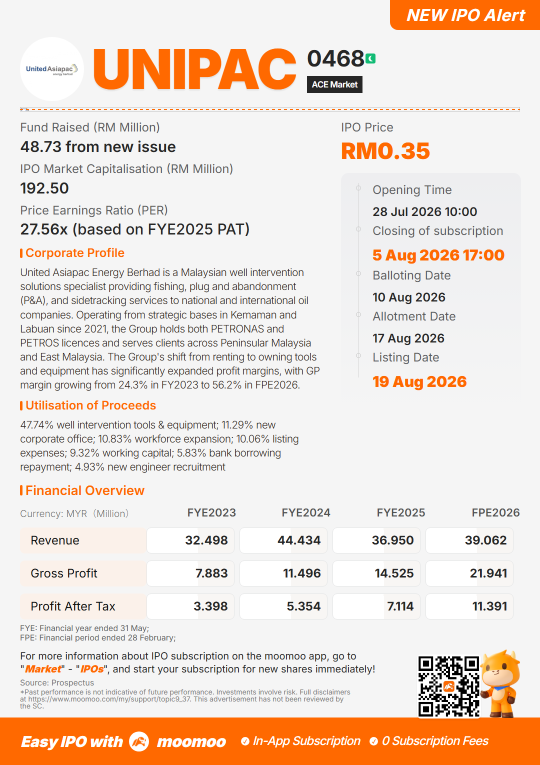 United Asiapac Energy Berhad เปิดตัว IPO แล้ว ปิดจองซื้อวันที่ 5 ส.ค. 2026
