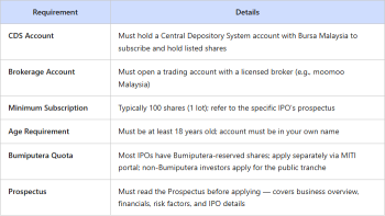 IPO ในตลาดหลักทรัพย์มาเลเซีย (Bursa Malaysia): กำไรวันแรกพุ่งสูงสุดถึง +163.75% — สิ่งที่คุณต้องรู้ก่อนส่งคำขอจองซื้อ 