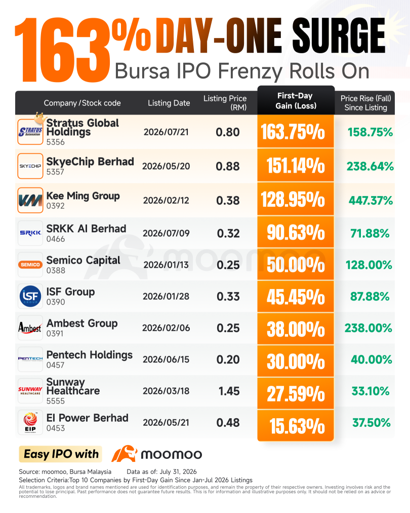 IPO ในตลาดหลักทรัพย์มาเลเซีย (Bursa Malaysia): กำไรวันแรกพุ่งสูงสุดถึง +163.75% — สิ่งที่คุณต้องรู้ก่อนส่งคำขอจองซื้อ 