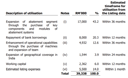 Ecosys Berhad เปิดจองซื้อ IPO แล้ว สิ้นสุดการจองซื้อวันที่ 29 กันยายน 2026