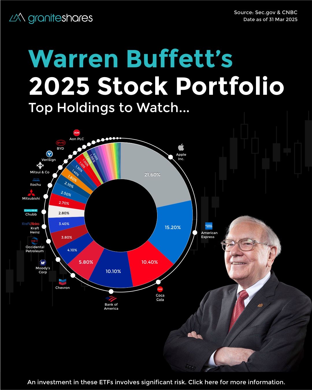 ウォーレン・バフェットの2025年株式ポートフォリオ - moomooコミュニティ
