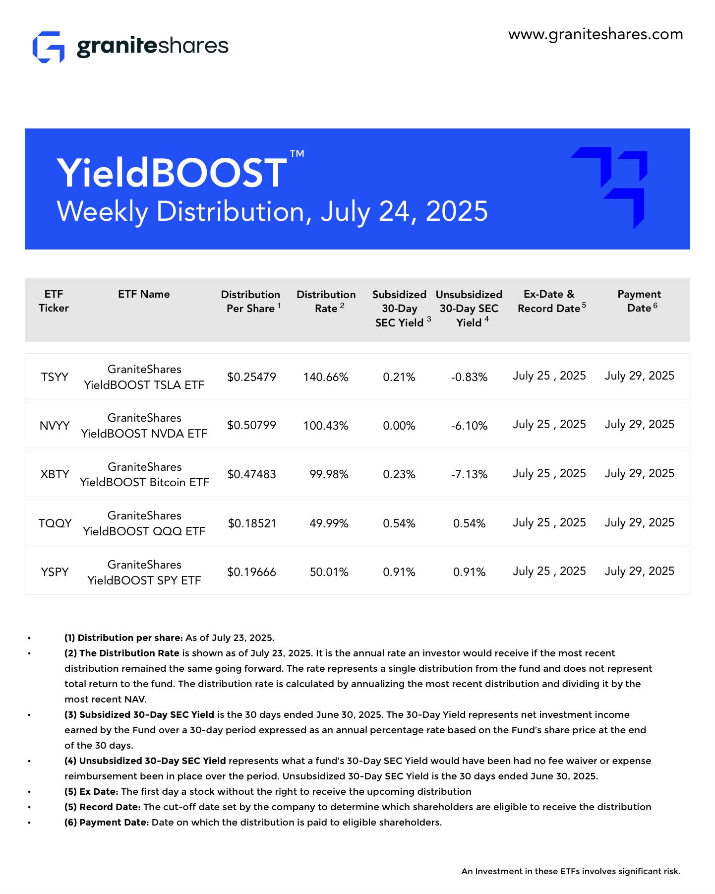 YieldBOOST ETFs Weekly Distributions are out!!
