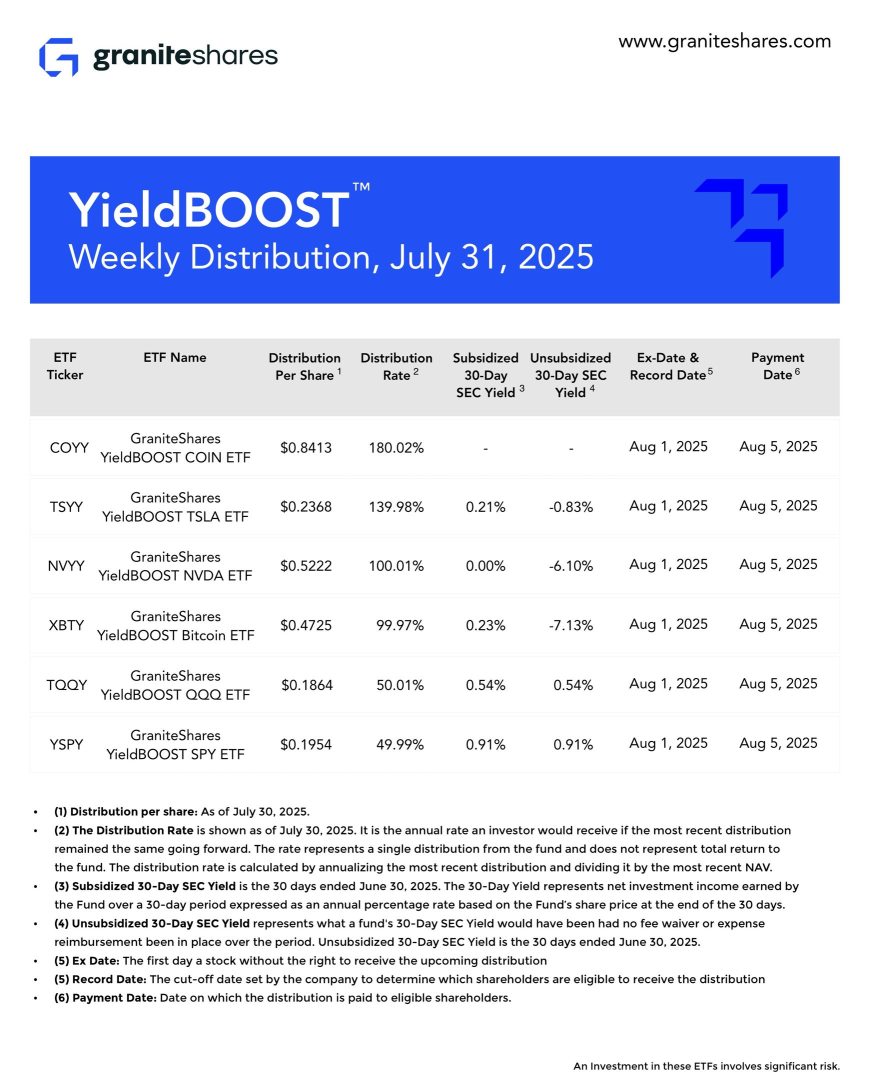 GraniteShares YieldBOOST ETFs Weekly Distribution!!