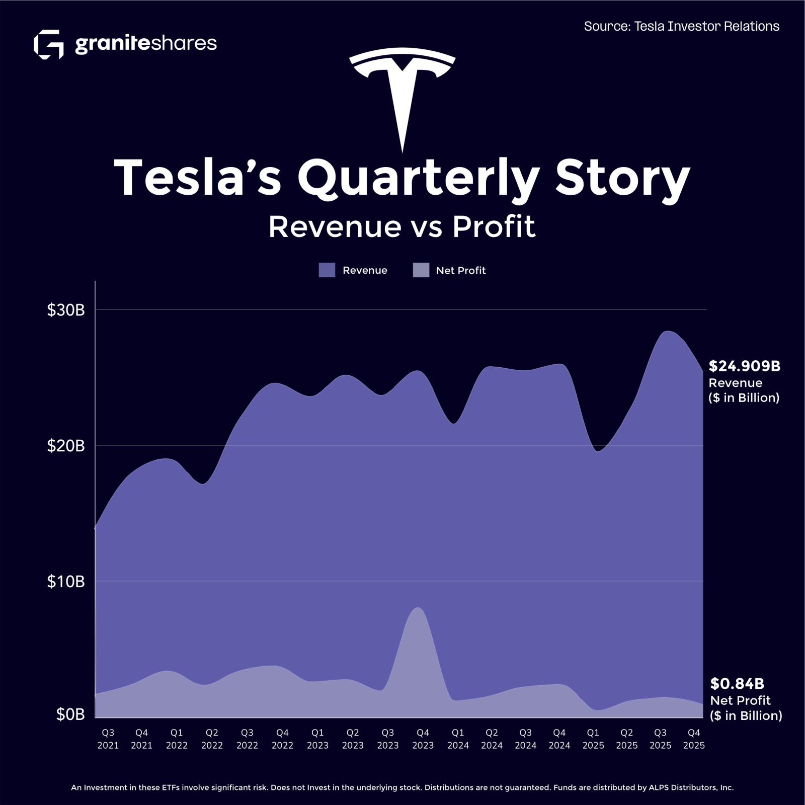 決算発表：テスラ 2025年第4四半期決算（TSLA） - moomooコミュニティ