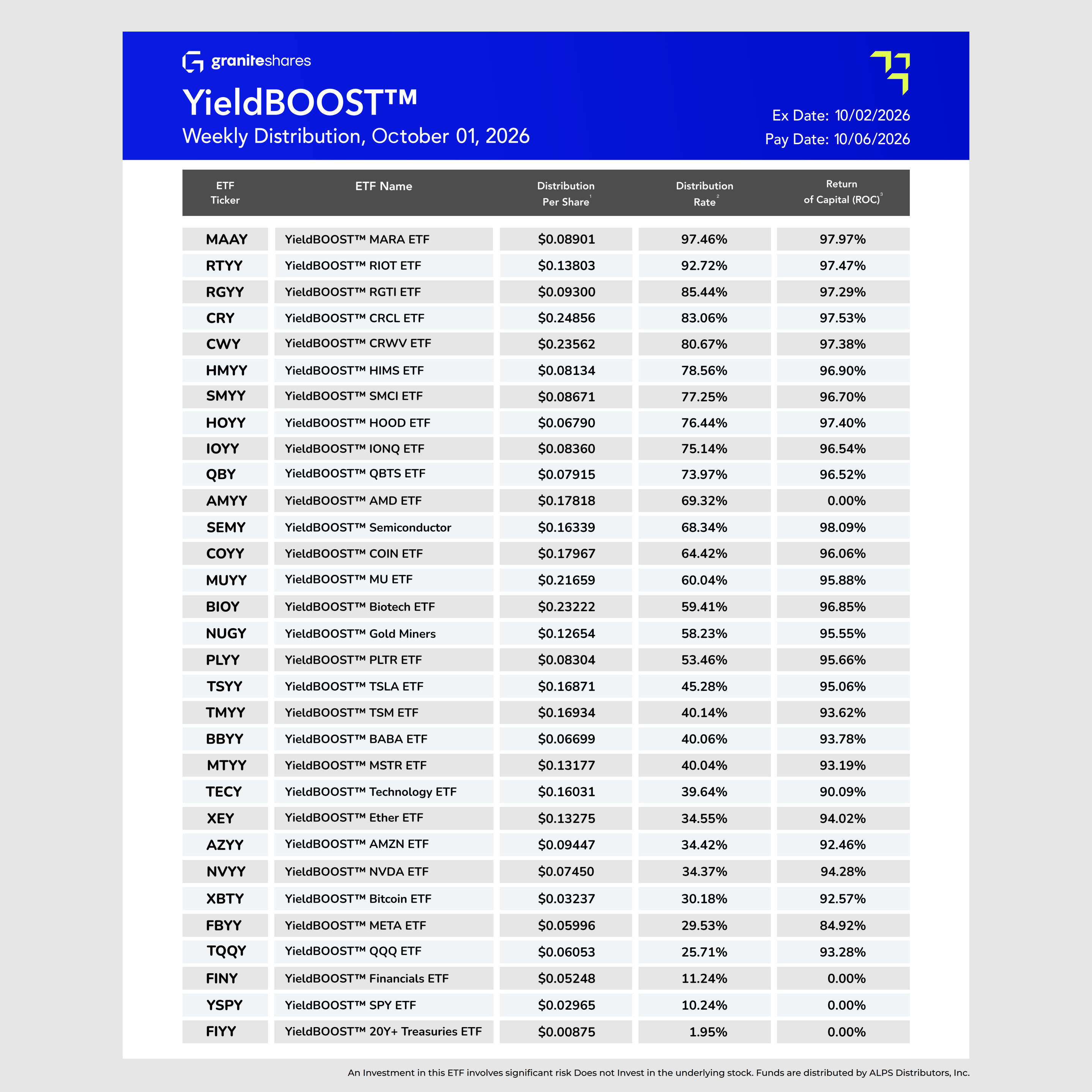 GraniteShares ประกาศอัตราการจ่ายเงินปันผลสำหรับ YieldBOOST™ ETF ทั้งหมดในวันนี้ ตามที่ระบุไว้ในตารางด้านล่าง