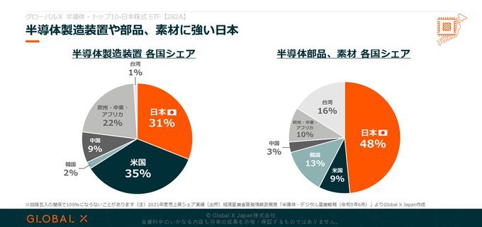 Global X 日本半導体精選10強 ETF（282A）