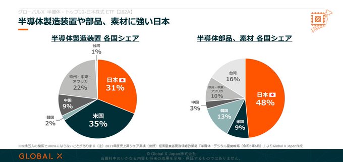 全球货币X 半导体・前10-日股票型 etf（282A）