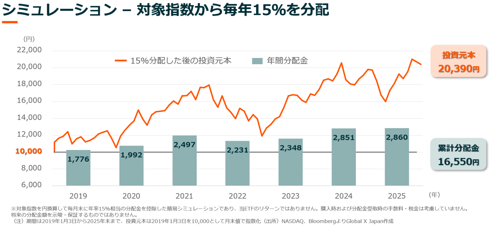 563Aの注目点：カバードコールなのに分配金の成長が期待できる