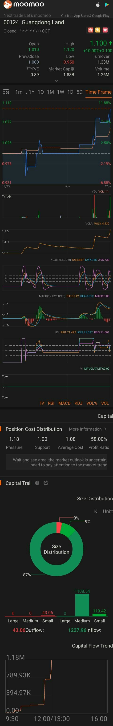 $GD LAND (00124.HK)$ ,112